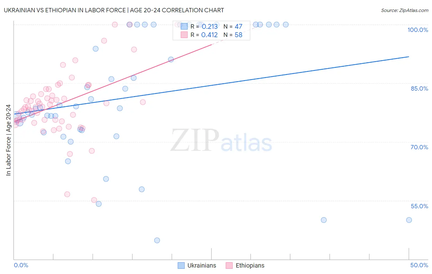 Ukrainian vs Ethiopian In Labor Force | Age 20-24