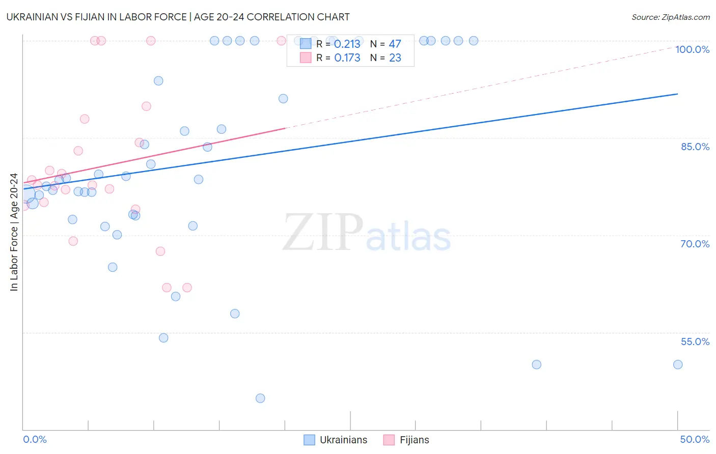 Ukrainian vs Fijian In Labor Force | Age 20-24