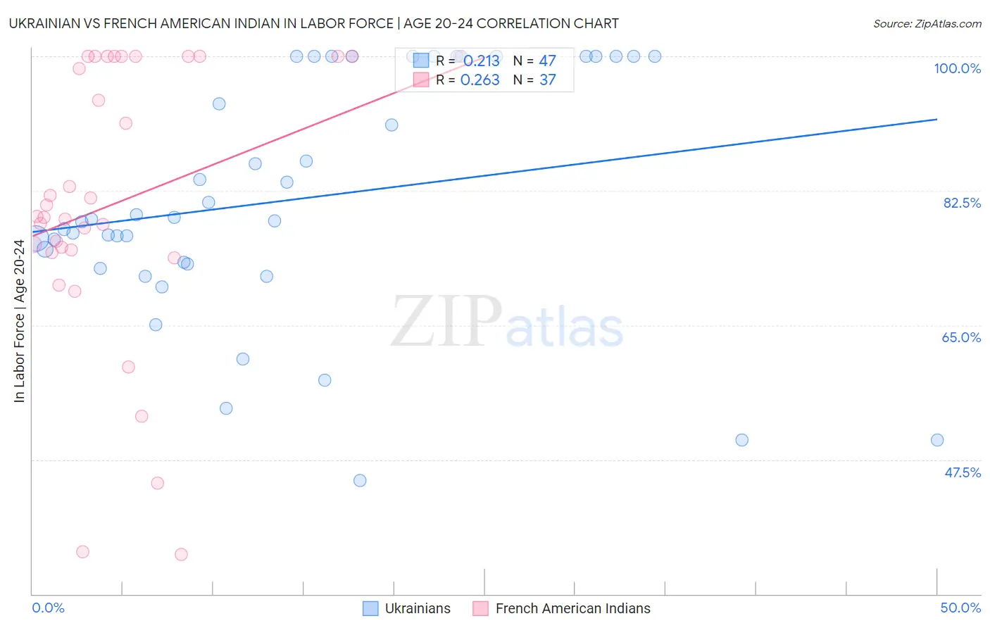 Ukrainian vs French American Indian In Labor Force | Age 20-24