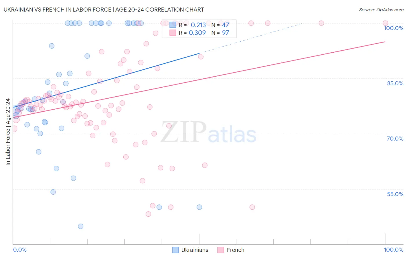 Ukrainian vs French In Labor Force | Age 20-24