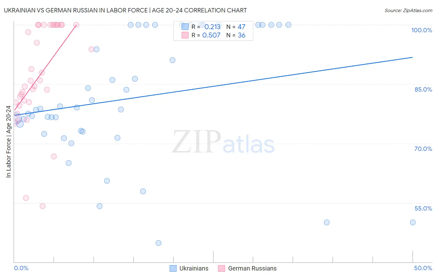 Ukrainian vs German Russian In Labor Force | Age 20-24