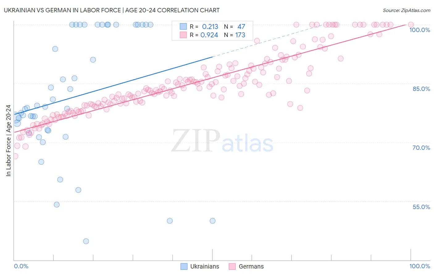 Ukrainian vs German In Labor Force | Age 20-24