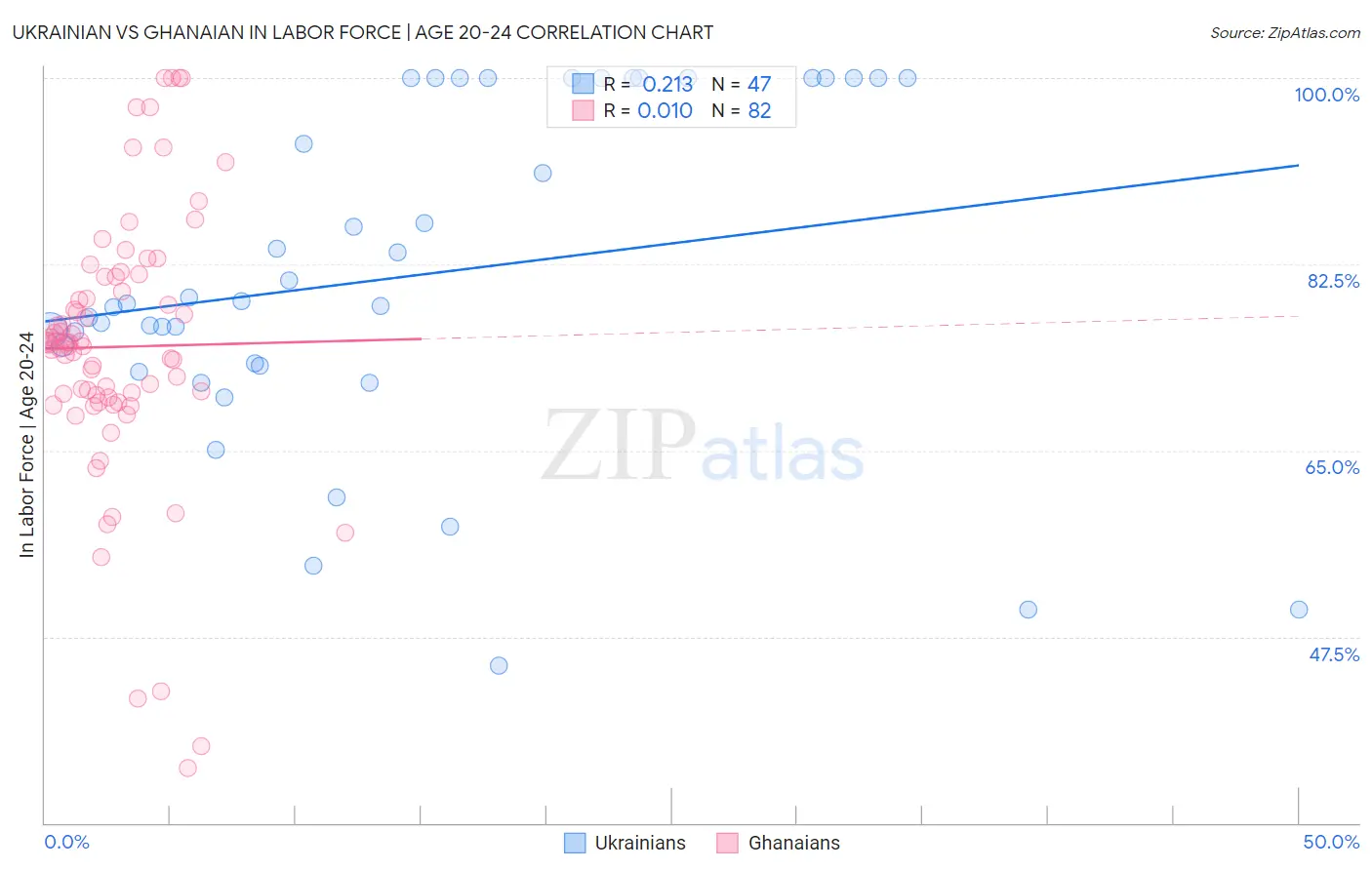 Ukrainian vs Ghanaian In Labor Force | Age 20-24