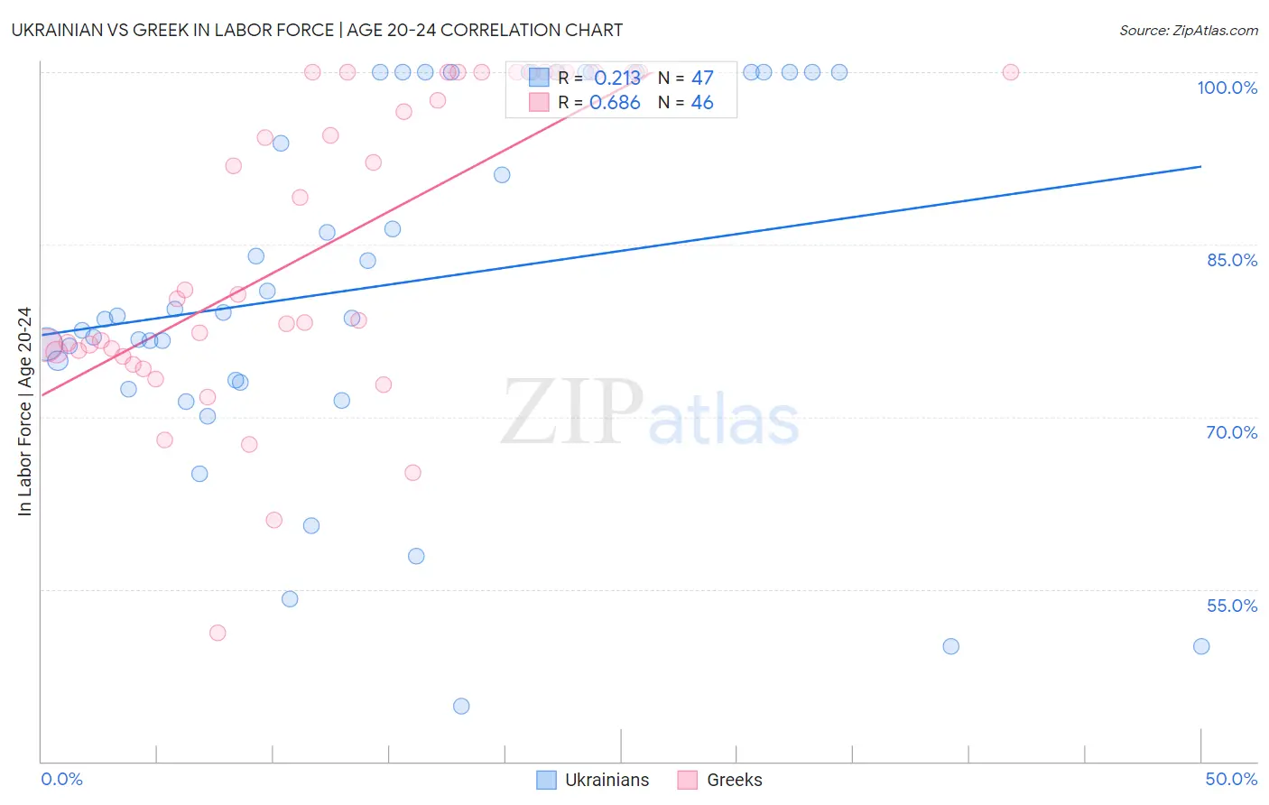 Ukrainian vs Greek In Labor Force | Age 20-24