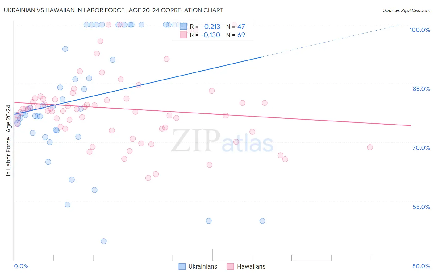 Ukrainian vs Hawaiian In Labor Force | Age 20-24