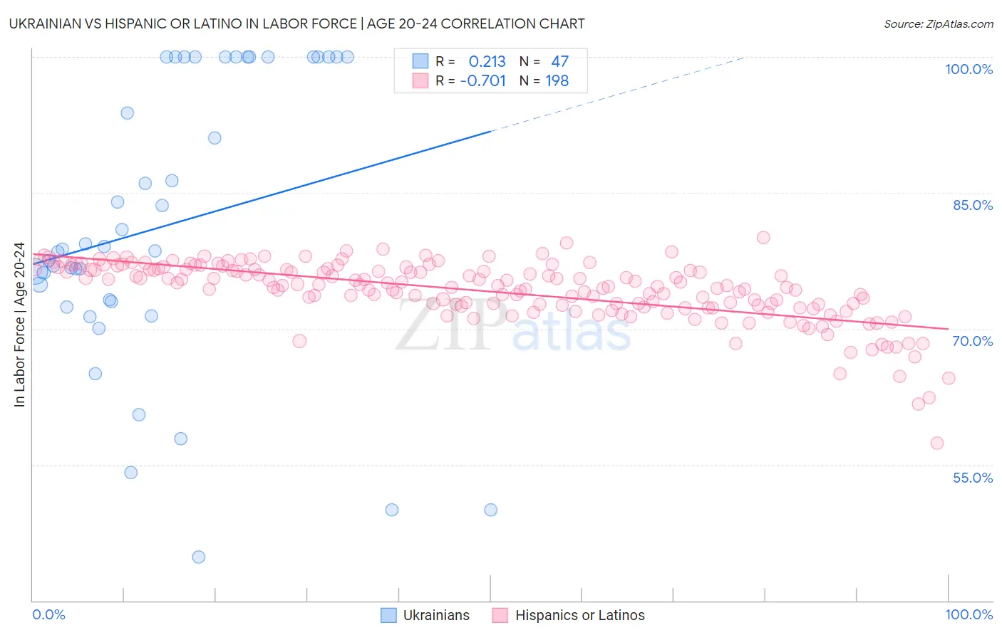 Ukrainian vs Hispanic or Latino In Labor Force | Age 20-24