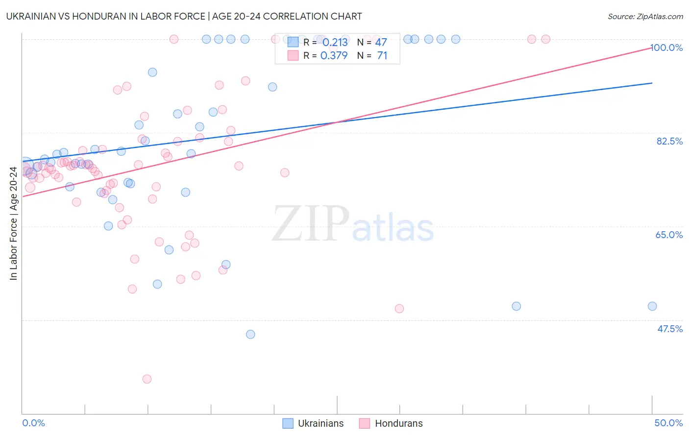 Ukrainian vs Honduran In Labor Force | Age 20-24