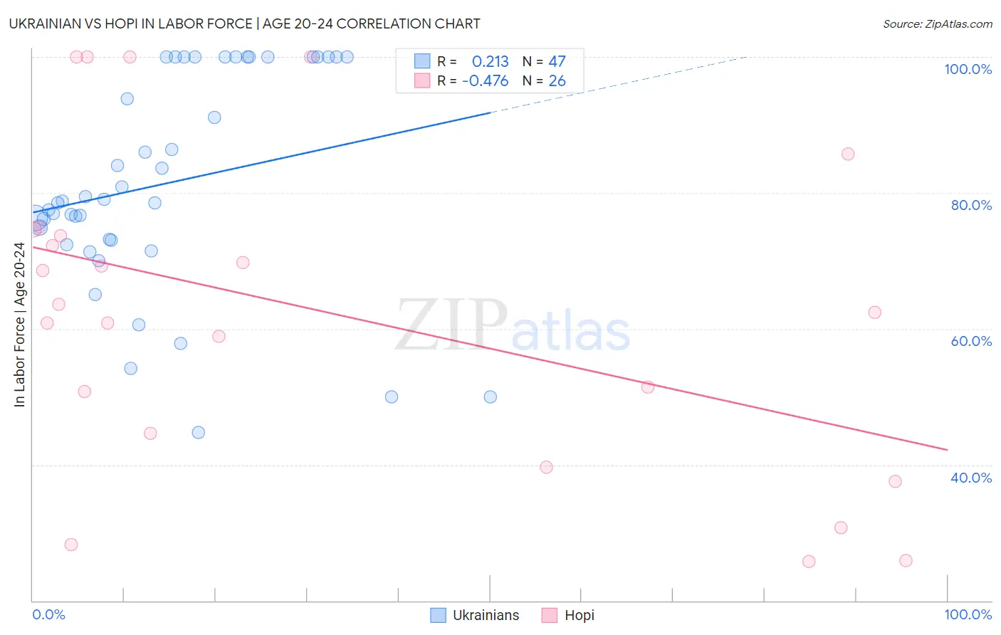 Ukrainian vs Hopi In Labor Force | Age 20-24