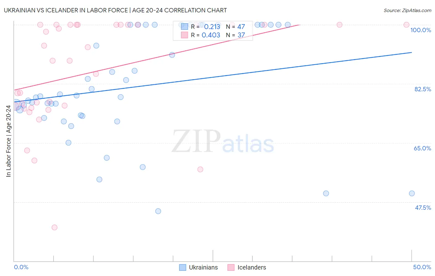 Ukrainian vs Icelander In Labor Force | Age 20-24