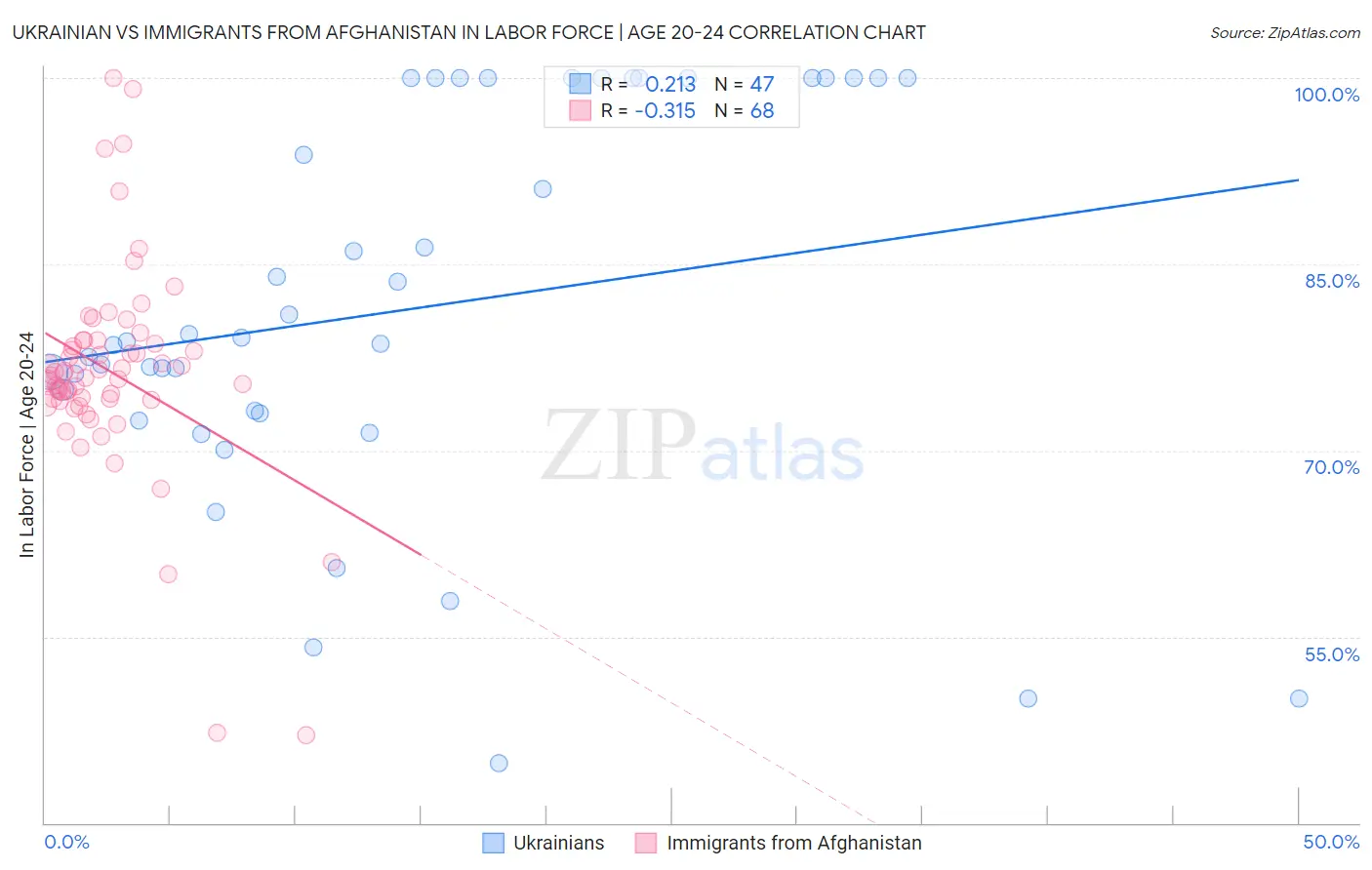Ukrainian vs Immigrants from Afghanistan In Labor Force | Age 20-24