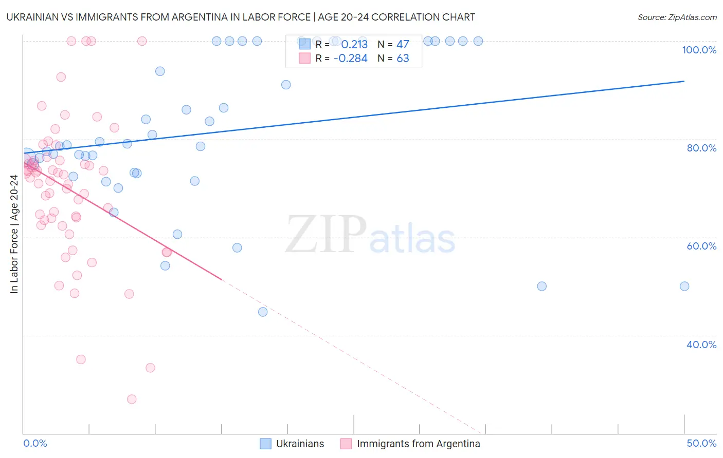 Ukrainian vs Immigrants from Argentina In Labor Force | Age 20-24