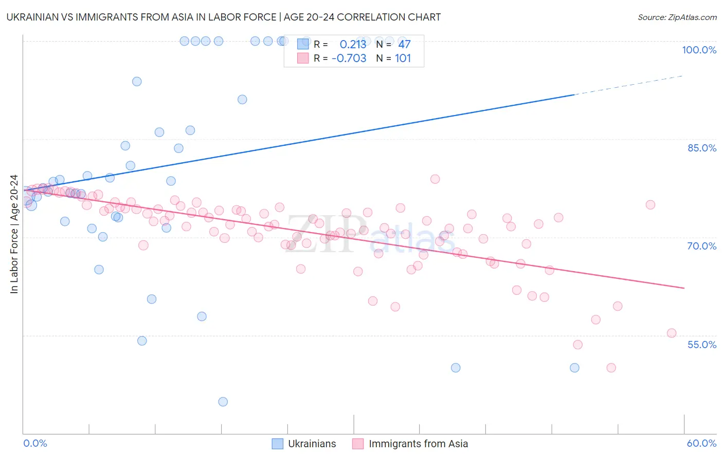 Ukrainian vs Immigrants from Asia In Labor Force | Age 20-24