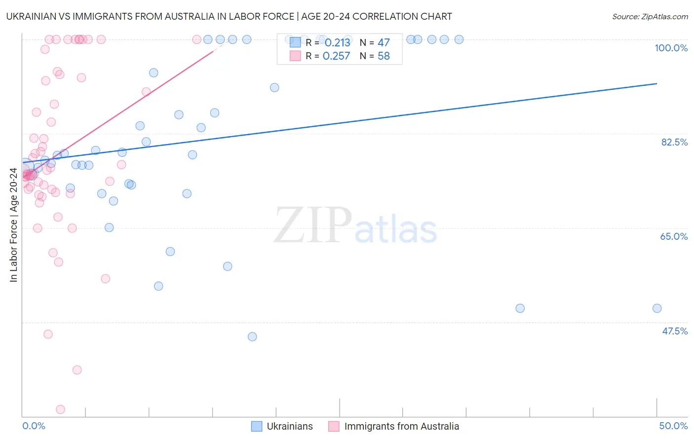 Ukrainian vs Immigrants from Australia In Labor Force | Age 20-24