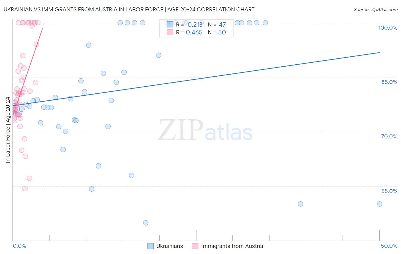 Ukrainian vs Immigrants from Austria In Labor Force | Age 20-24