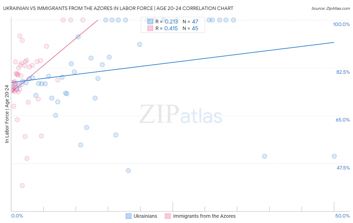 Ukrainian vs Immigrants from the Azores In Labor Force | Age 20-24