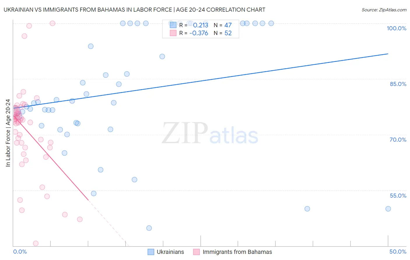 Ukrainian vs Immigrants from Bahamas In Labor Force | Age 20-24