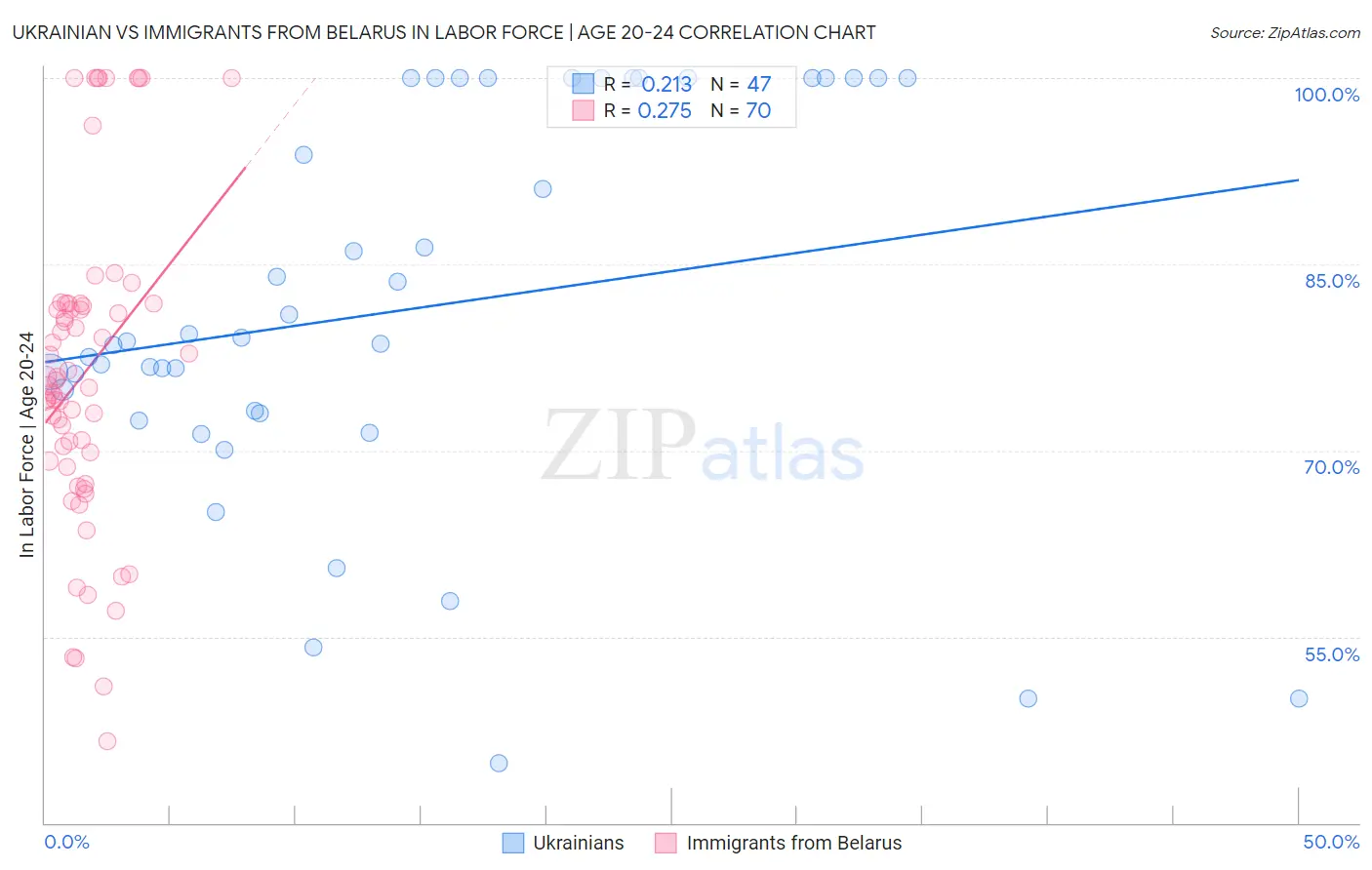 Ukrainian vs Immigrants from Belarus In Labor Force | Age 20-24