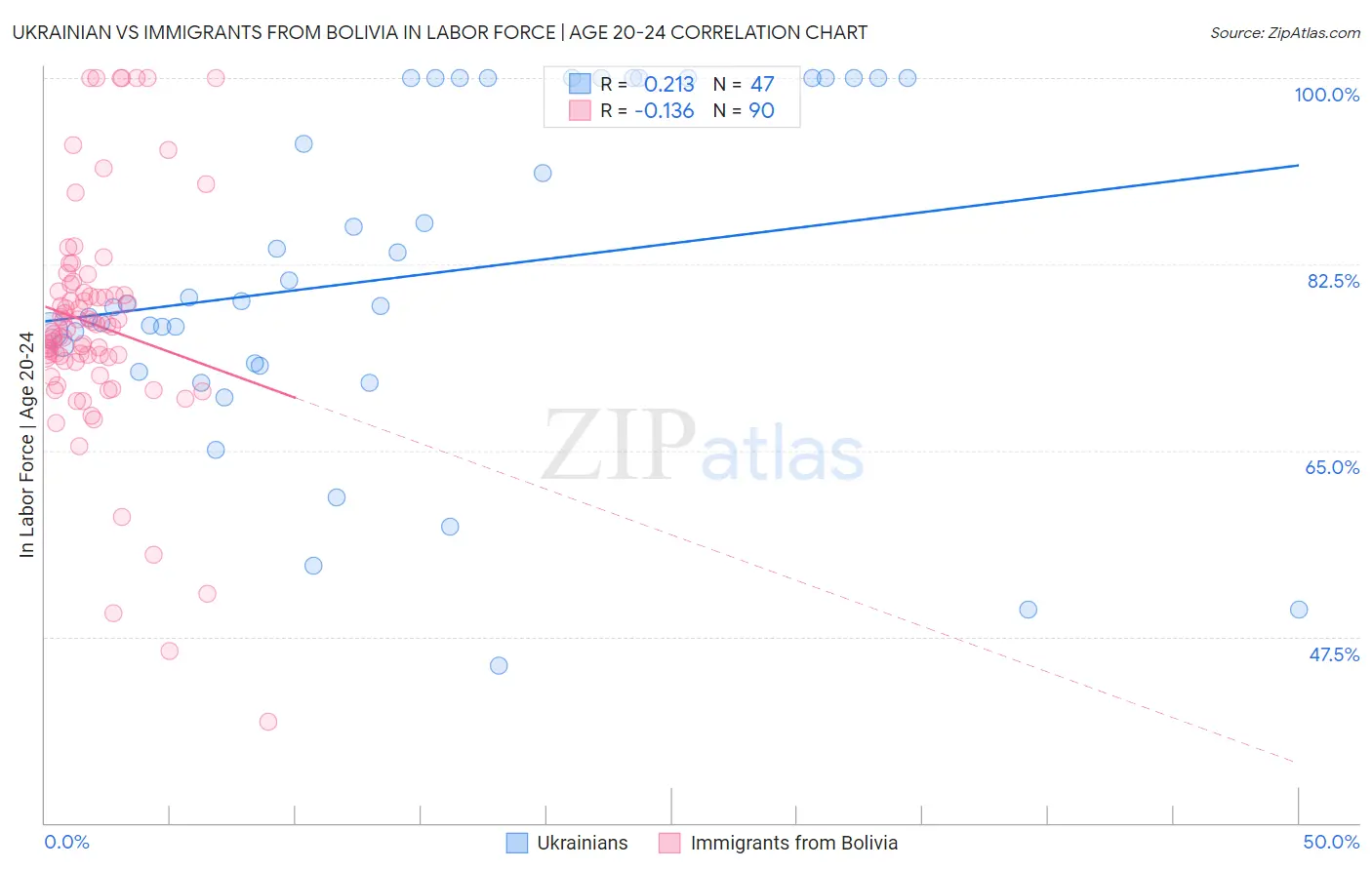 Ukrainian vs Immigrants from Bolivia In Labor Force | Age 20-24