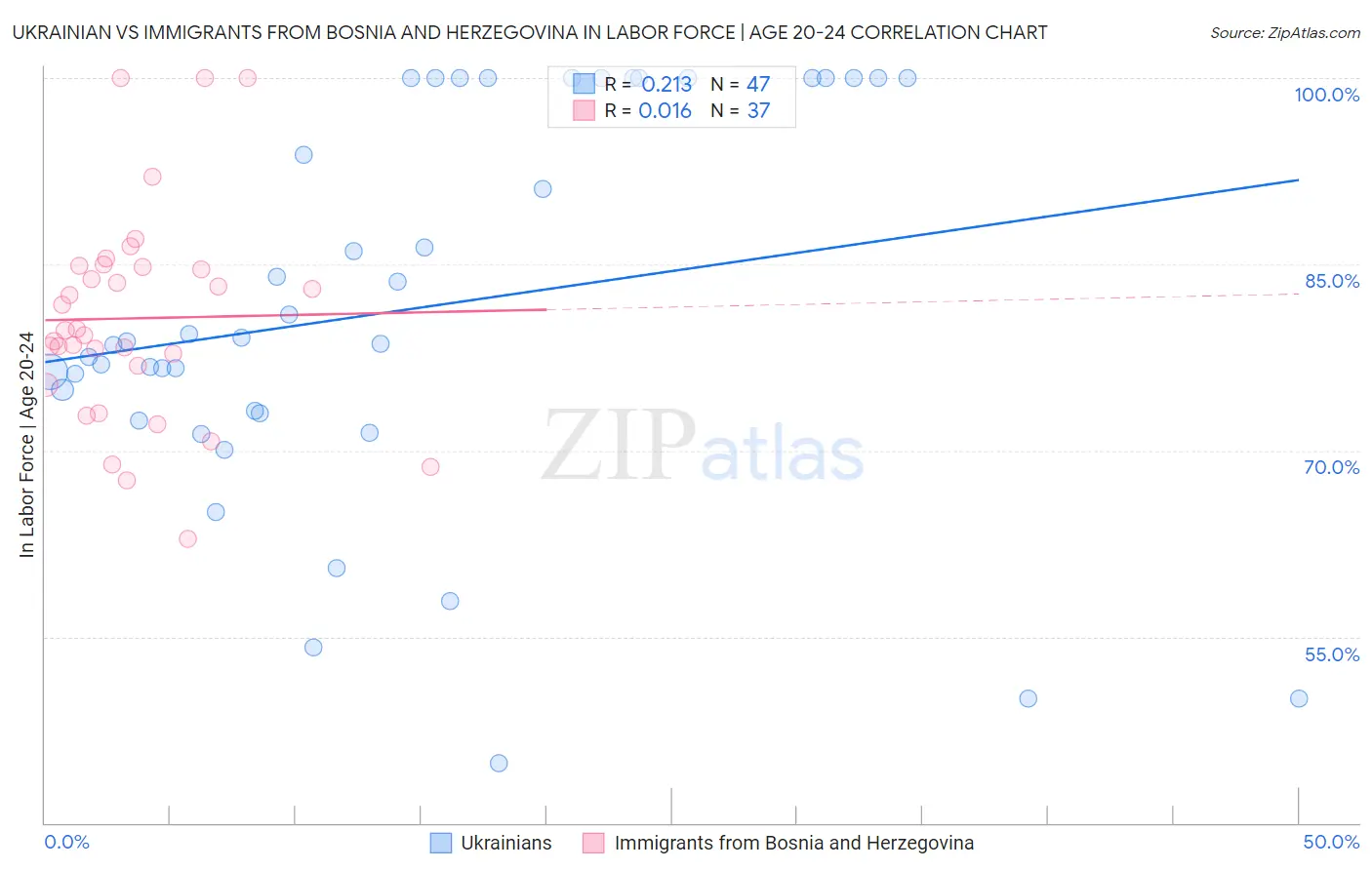 Ukrainian vs Immigrants from Bosnia and Herzegovina In Labor Force | Age 20-24