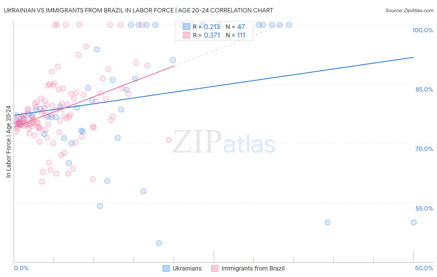 Ukrainian vs Immigrants from Brazil In Labor Force | Age 20-24