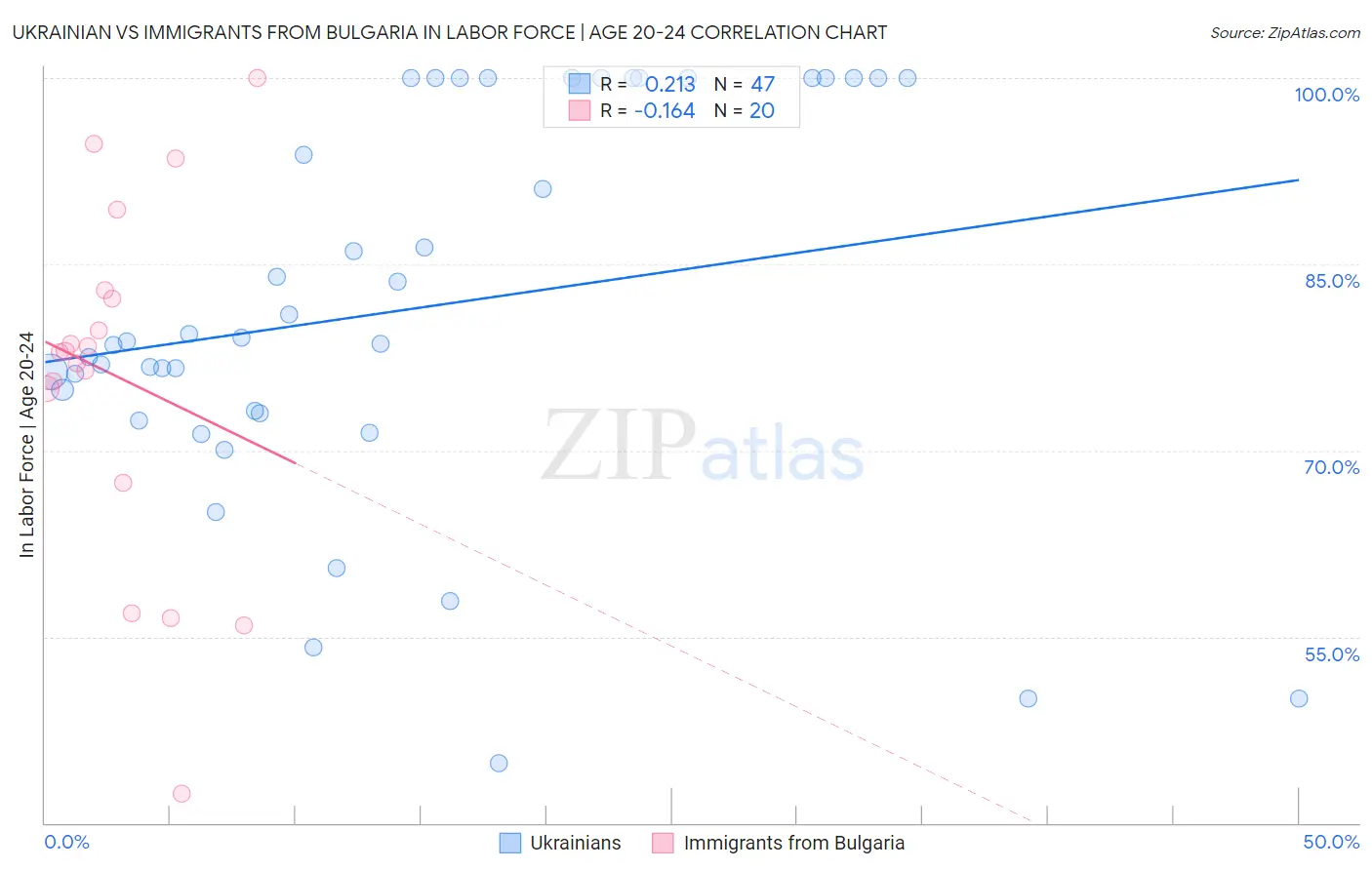 Ukrainian vs Immigrants from Bulgaria In Labor Force | Age 20-24