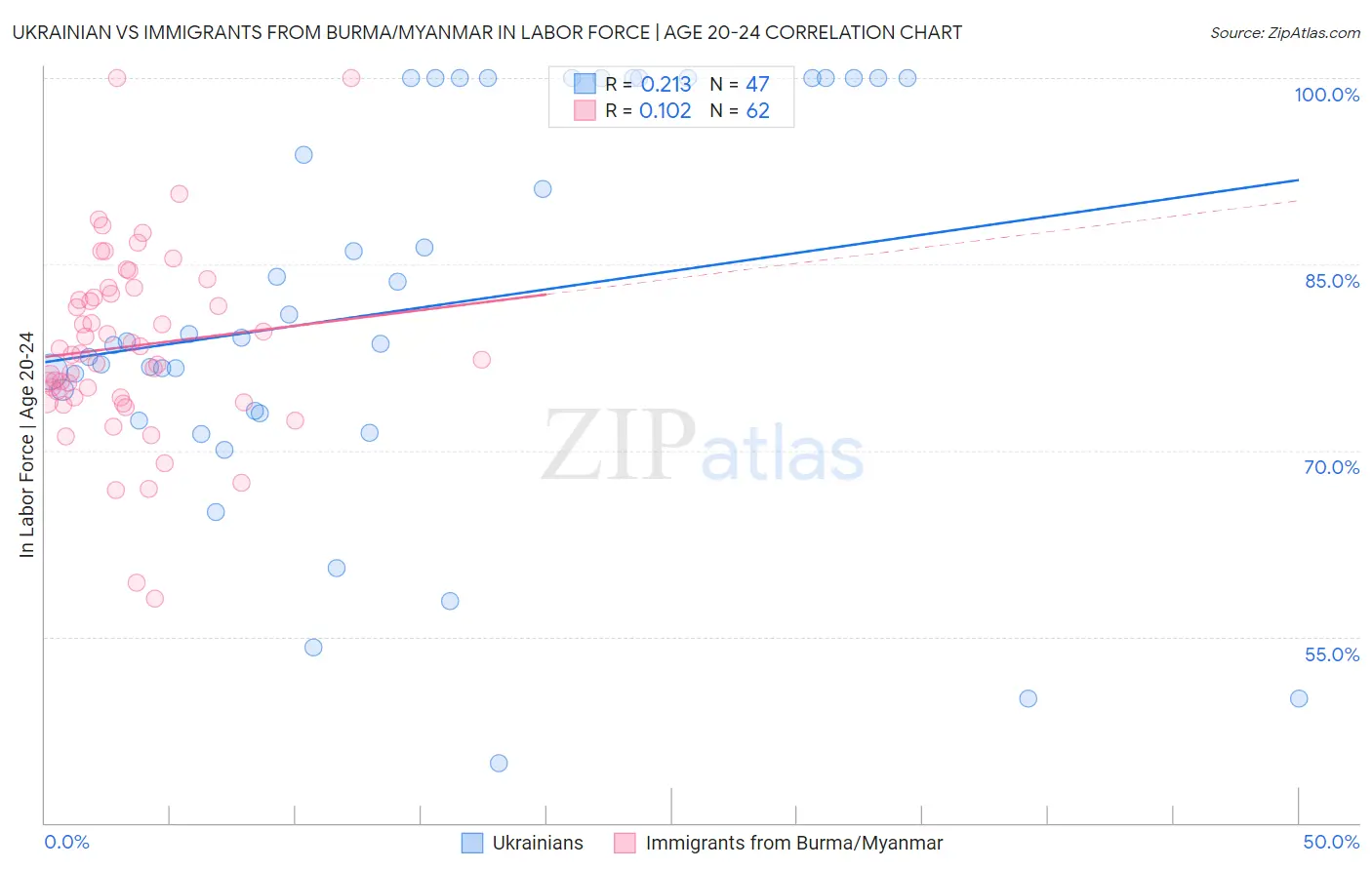 Ukrainian vs Immigrants from Burma/Myanmar In Labor Force | Age 20-24