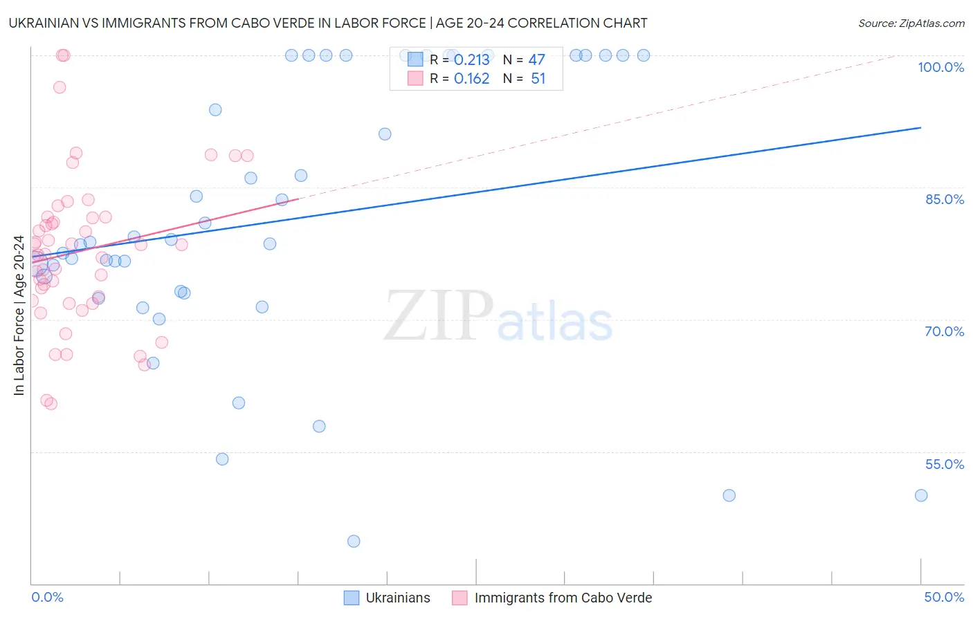 Ukrainian vs Immigrants from Cabo Verde In Labor Force | Age 20-24