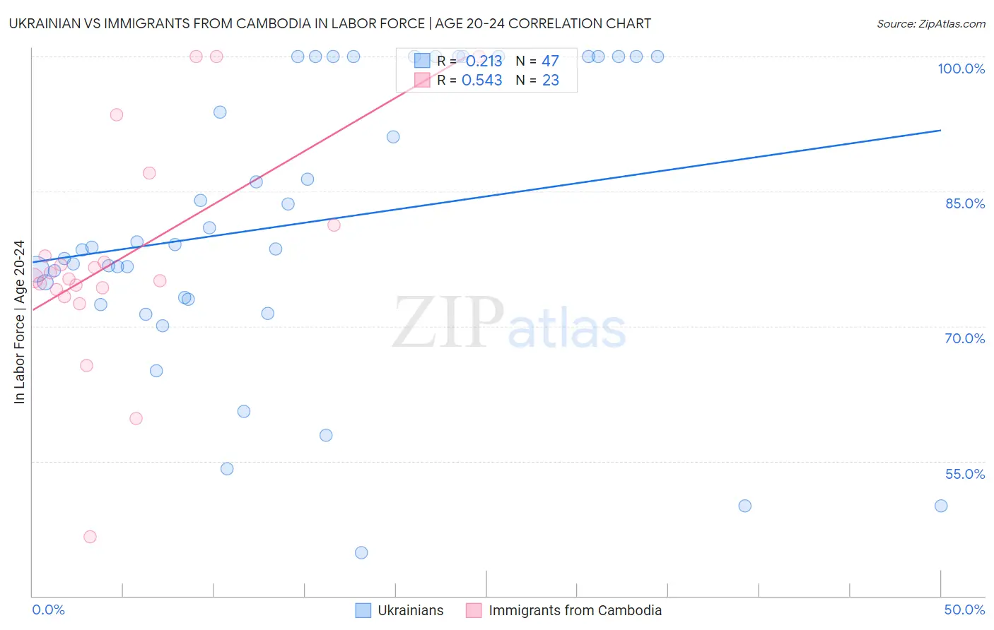 Ukrainian vs Immigrants from Cambodia In Labor Force | Age 20-24