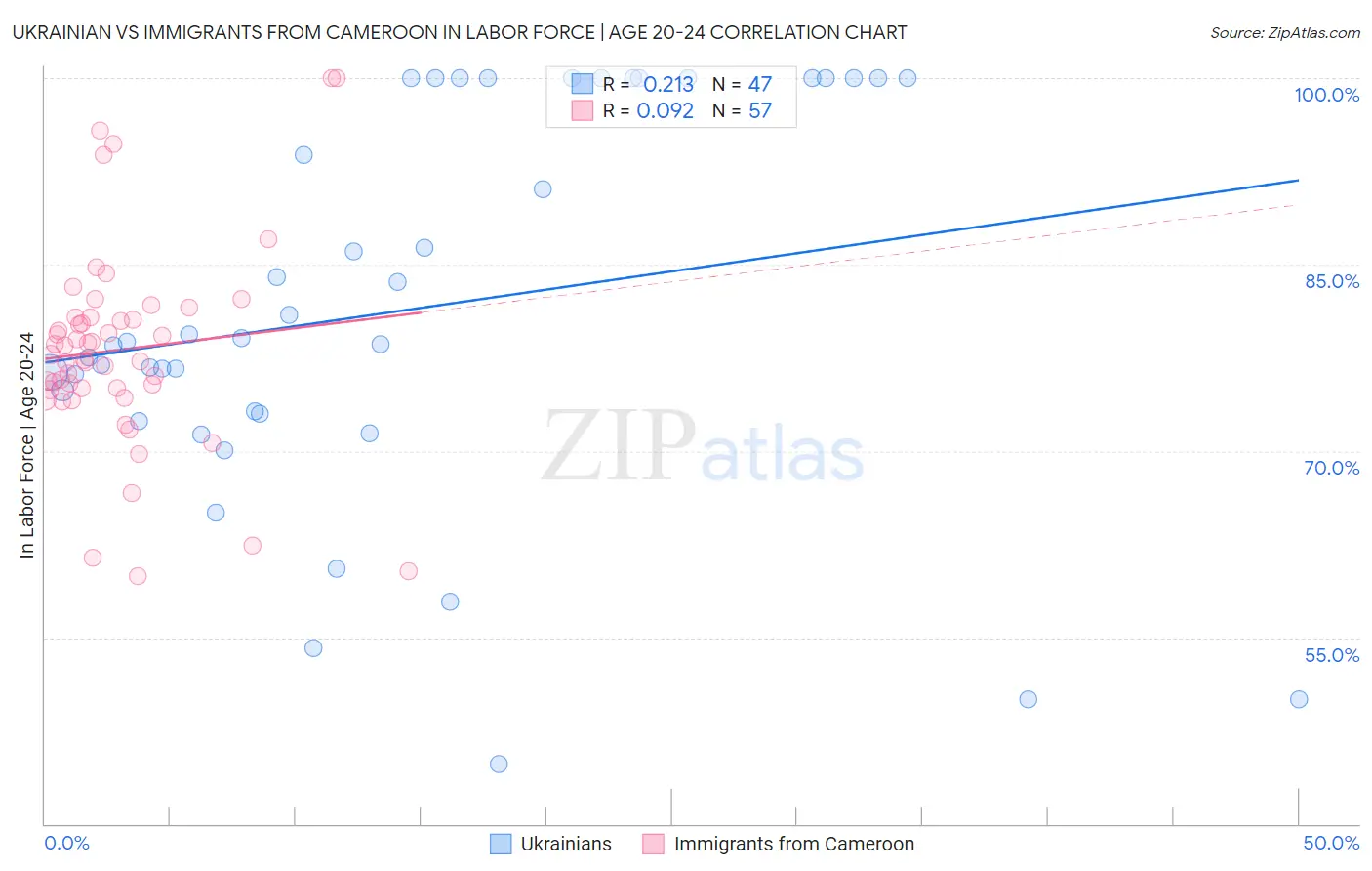 Ukrainian vs Immigrants from Cameroon In Labor Force | Age 20-24