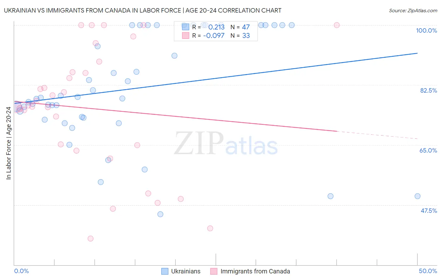 Ukrainian vs Immigrants from Canada In Labor Force | Age 20-24