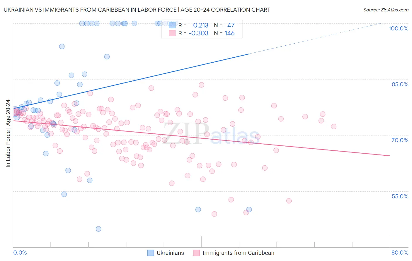 Ukrainian vs Immigrants from Caribbean In Labor Force | Age 20-24