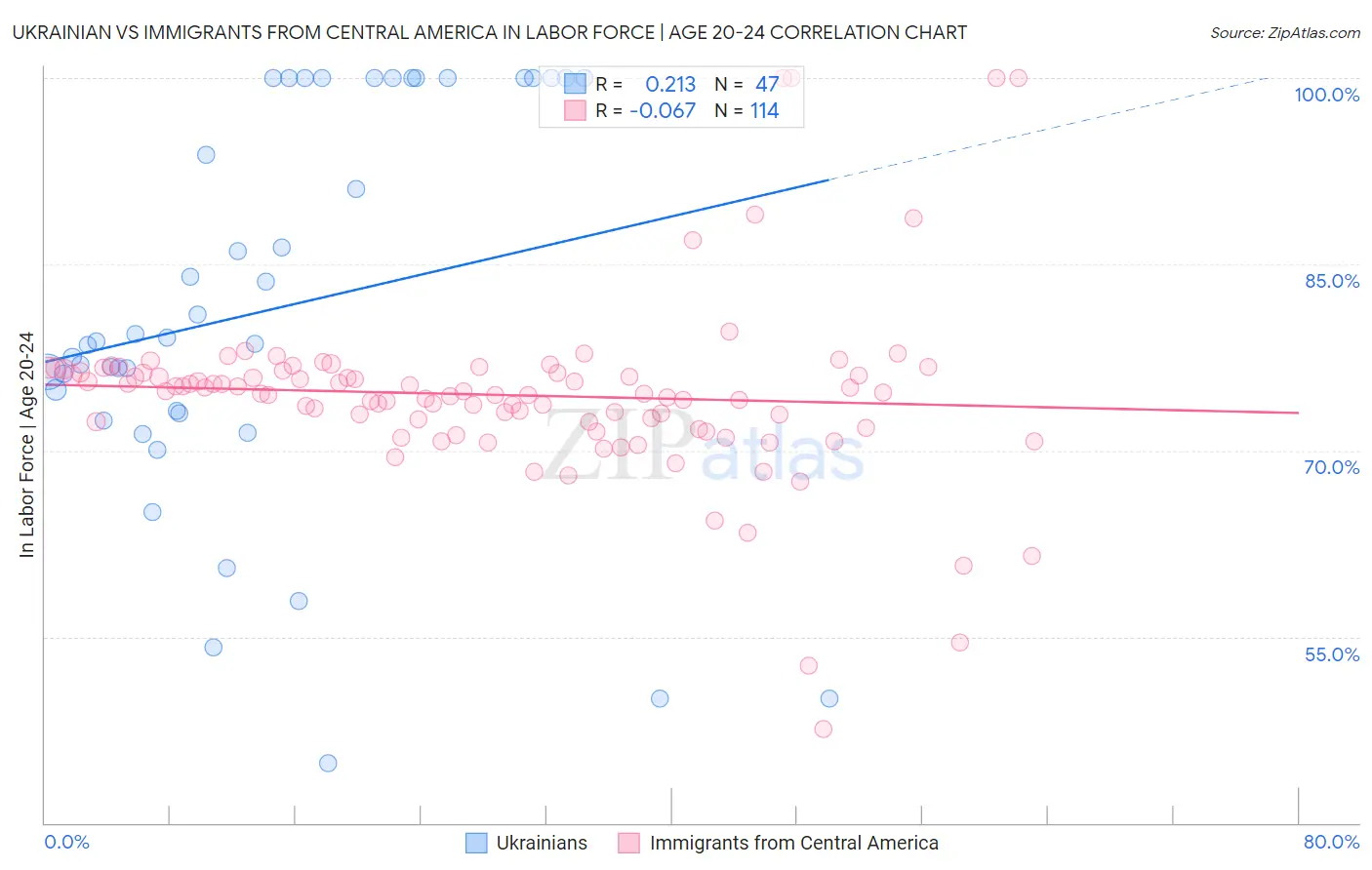 Ukrainian vs Immigrants from Central America In Labor Force | Age 20-24