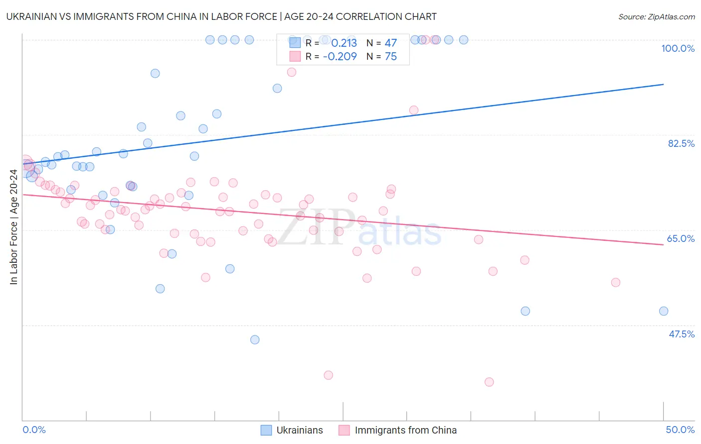 Ukrainian vs Immigrants from China In Labor Force | Age 20-24