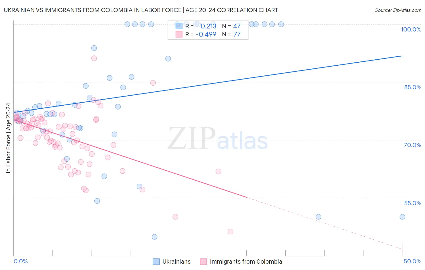 Ukrainian vs Immigrants from Colombia In Labor Force | Age 20-24