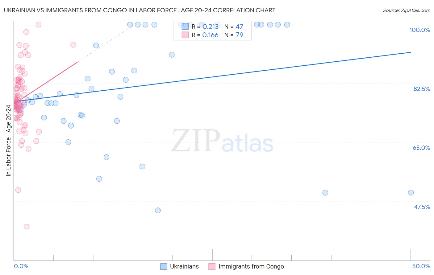 Ukrainian vs Immigrants from Congo In Labor Force | Age 20-24