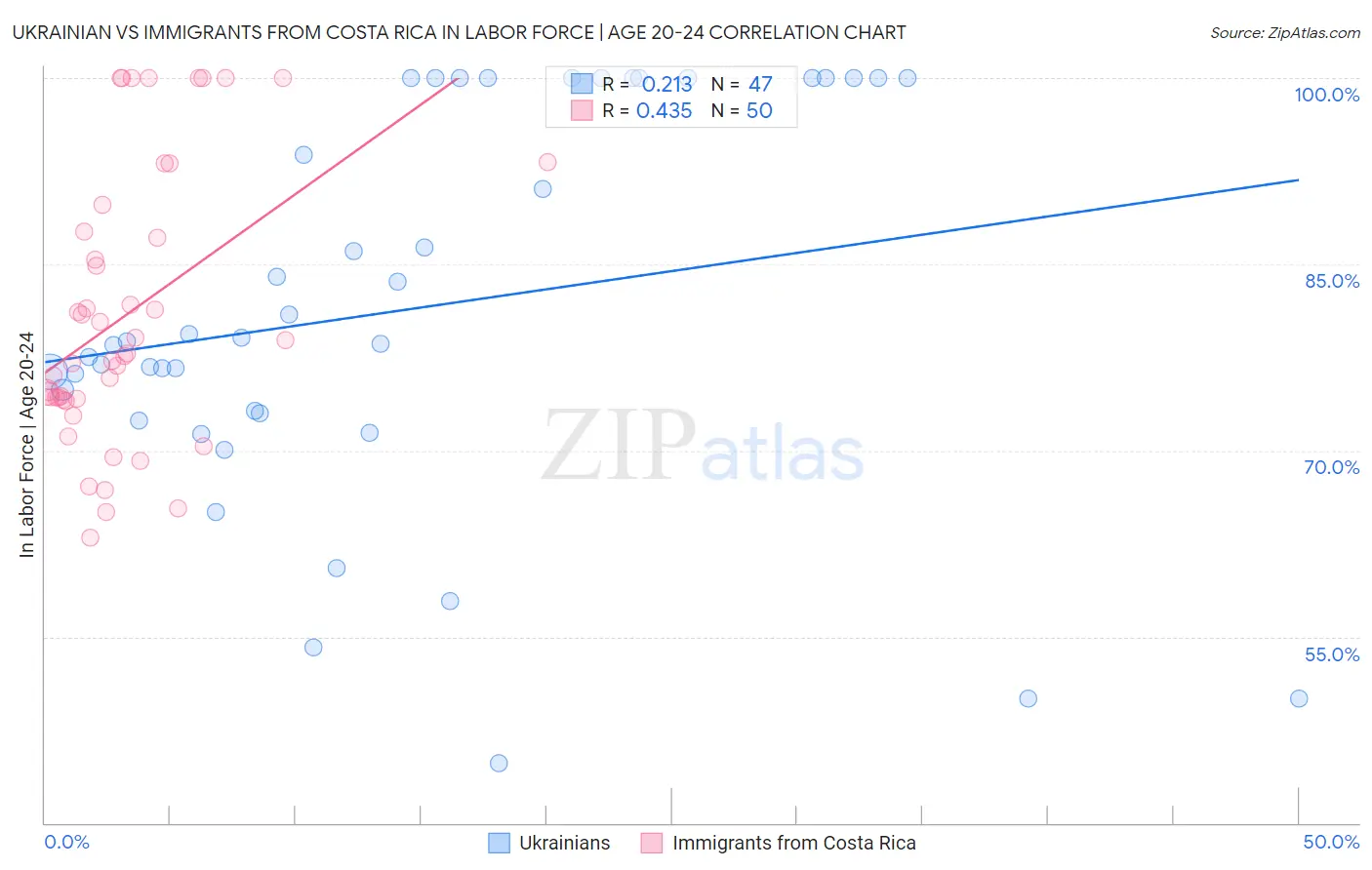 Ukrainian vs Immigrants from Costa Rica In Labor Force | Age 20-24