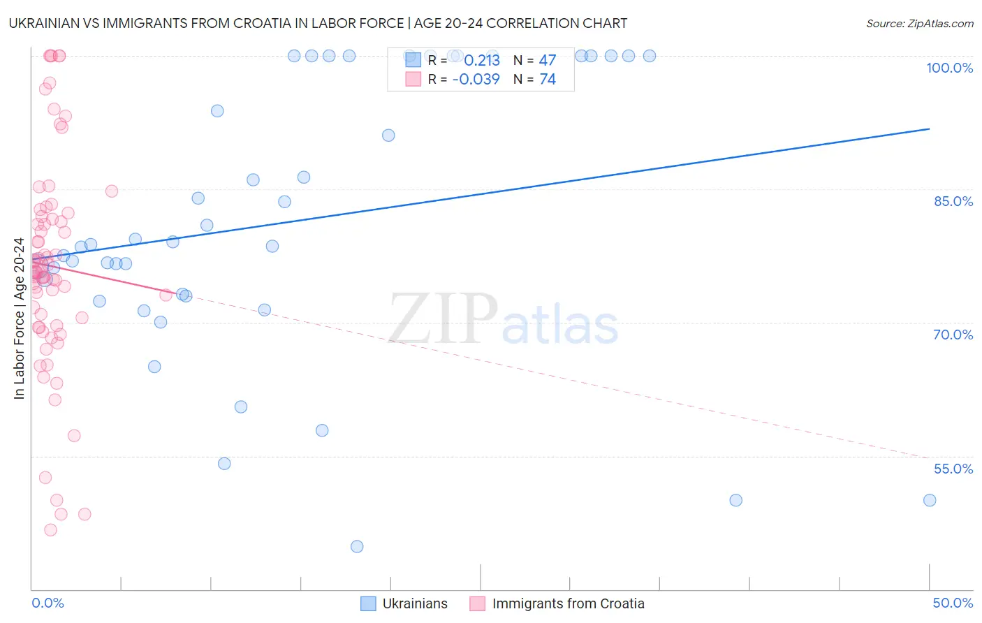 Ukrainian vs Immigrants from Croatia In Labor Force | Age 20-24