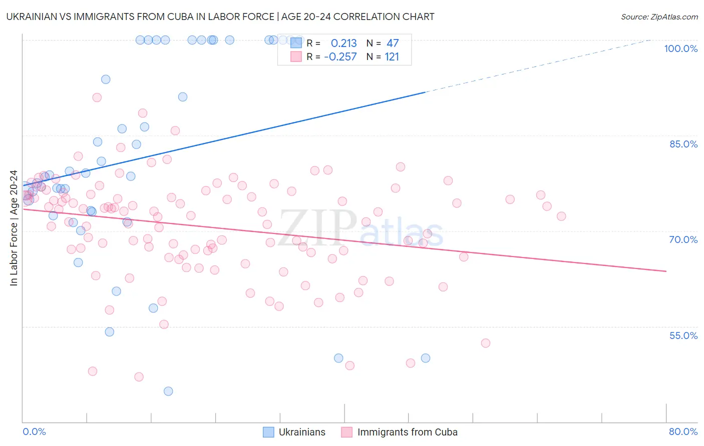 Ukrainian vs Immigrants from Cuba In Labor Force | Age 20-24