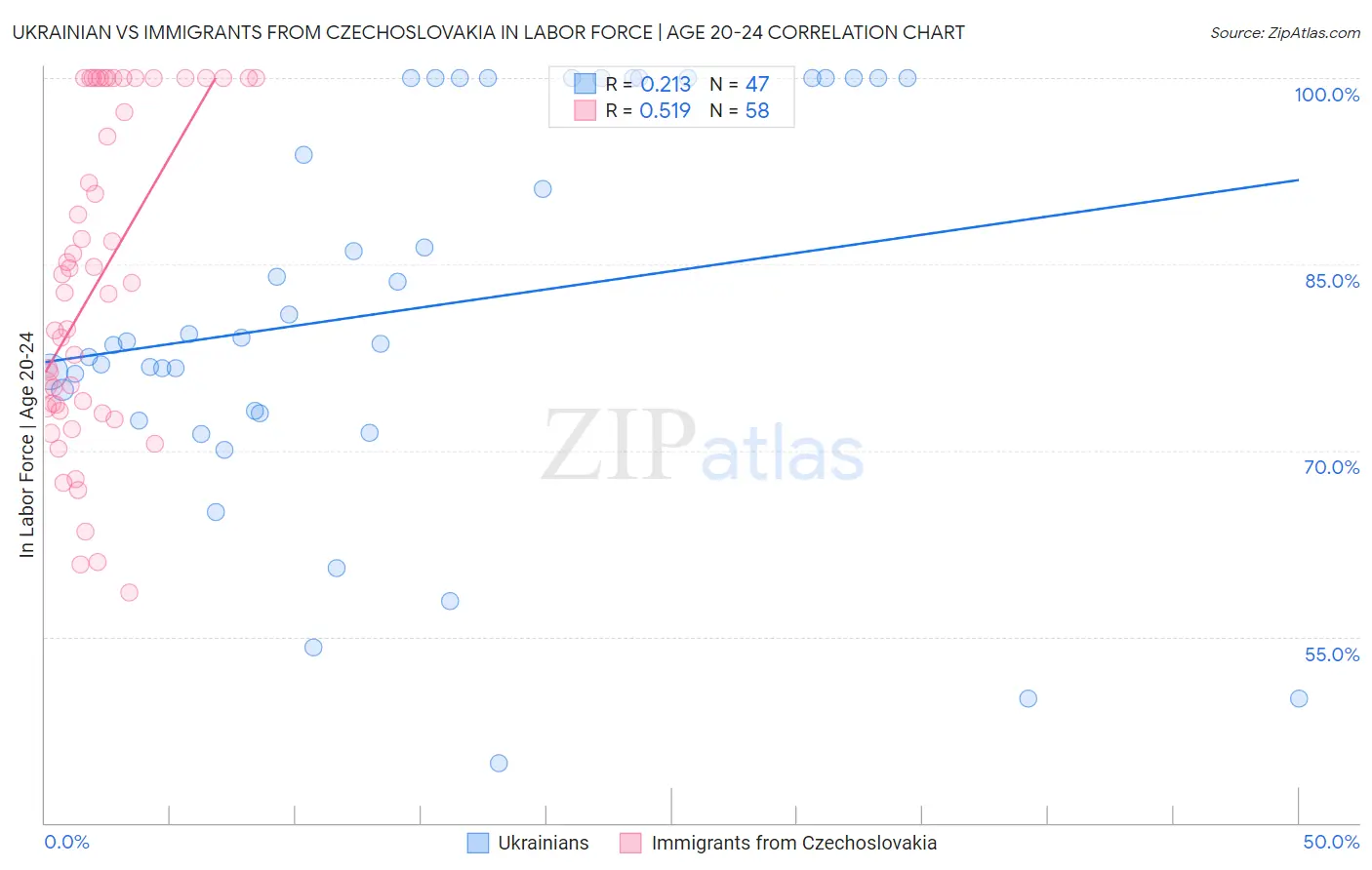 Ukrainian vs Immigrants from Czechoslovakia In Labor Force | Age 20-24