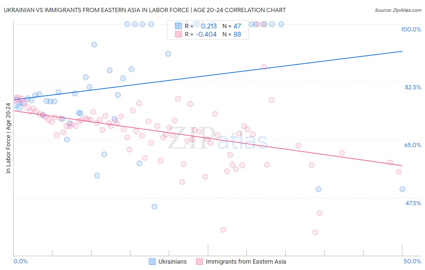 Ukrainian vs Immigrants from Eastern Asia In Labor Force | Age 20-24