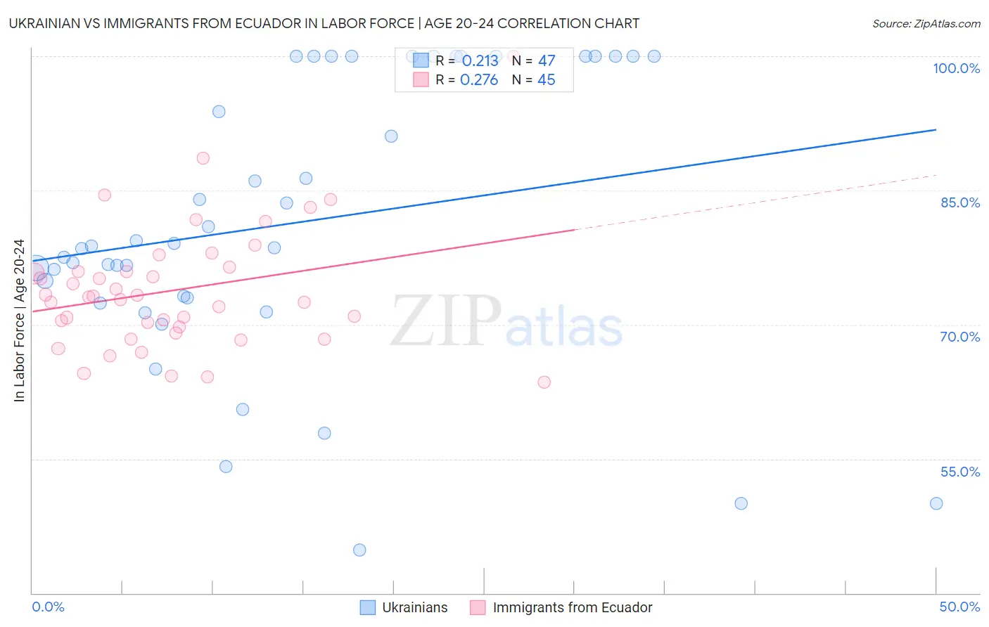 Ukrainian vs Immigrants from Ecuador In Labor Force | Age 20-24