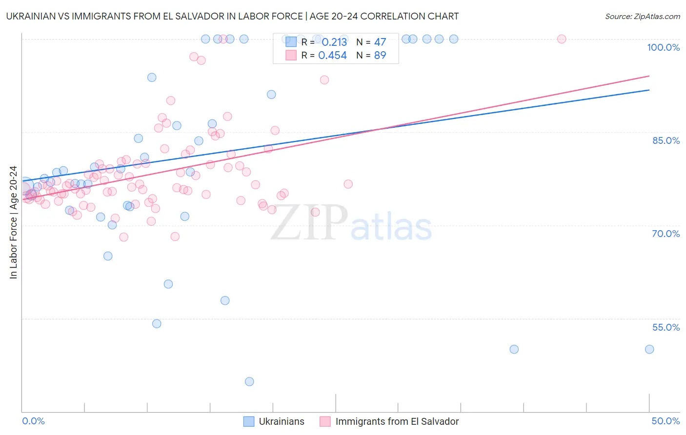 Ukrainian vs Immigrants from El Salvador In Labor Force | Age 20-24