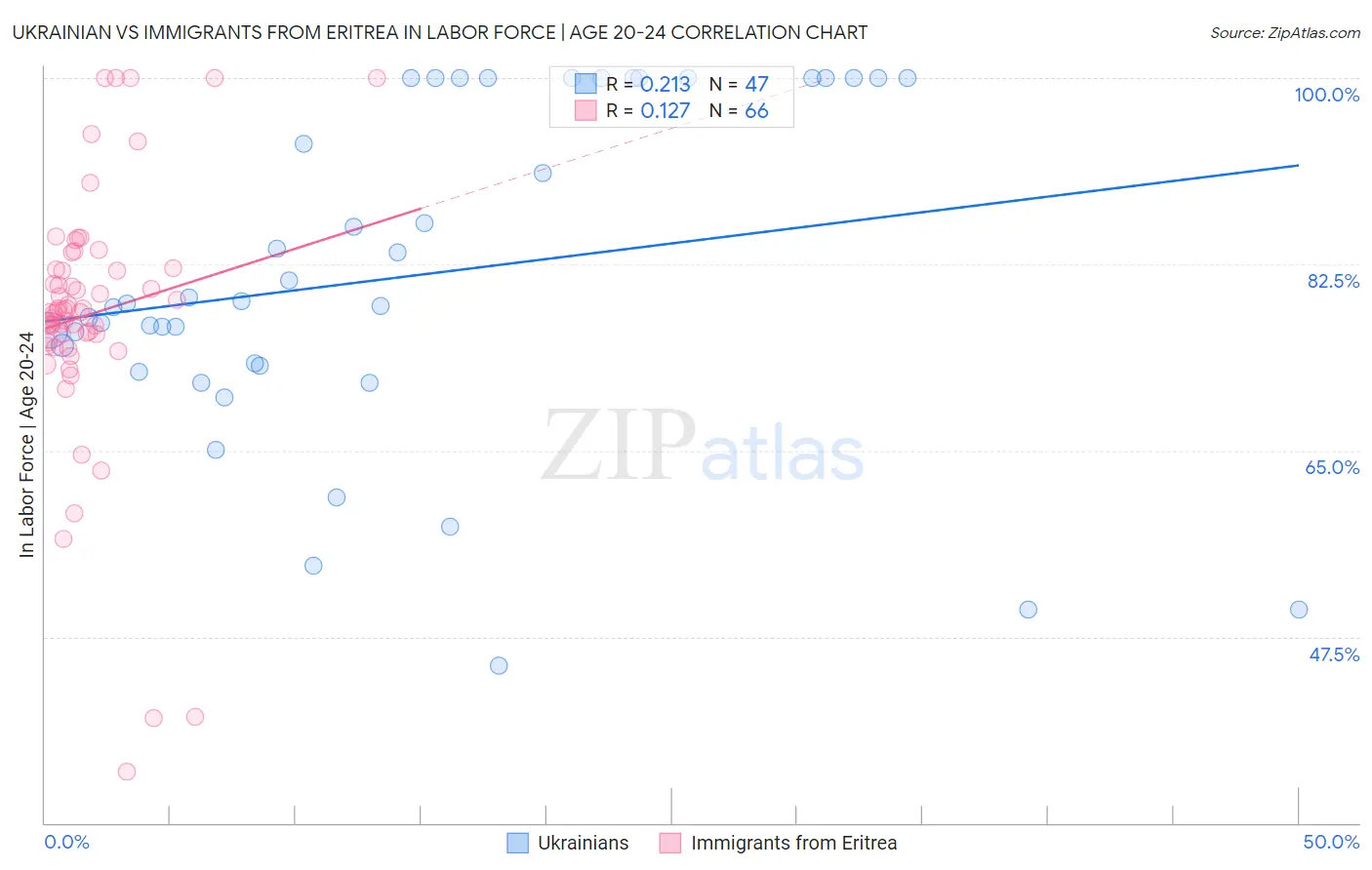 Ukrainian vs Immigrants from Eritrea In Labor Force | Age 20-24