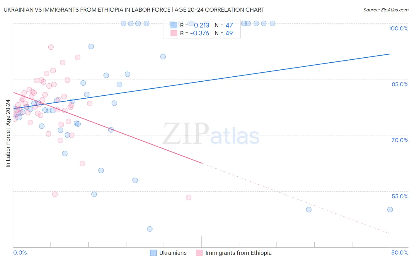Ukrainian vs Immigrants from Ethiopia In Labor Force | Age 20-24