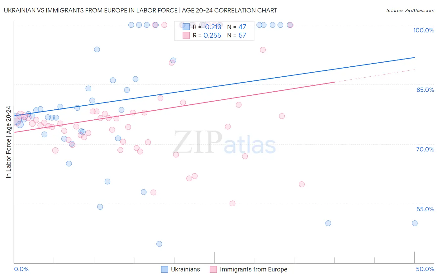 Ukrainian vs Immigrants from Europe In Labor Force | Age 20-24