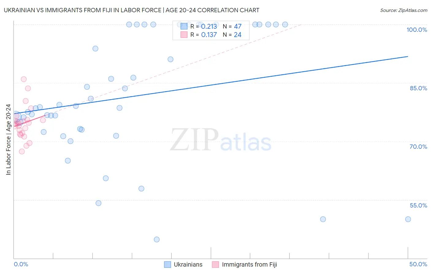 Ukrainian vs Immigrants from Fiji In Labor Force | Age 20-24