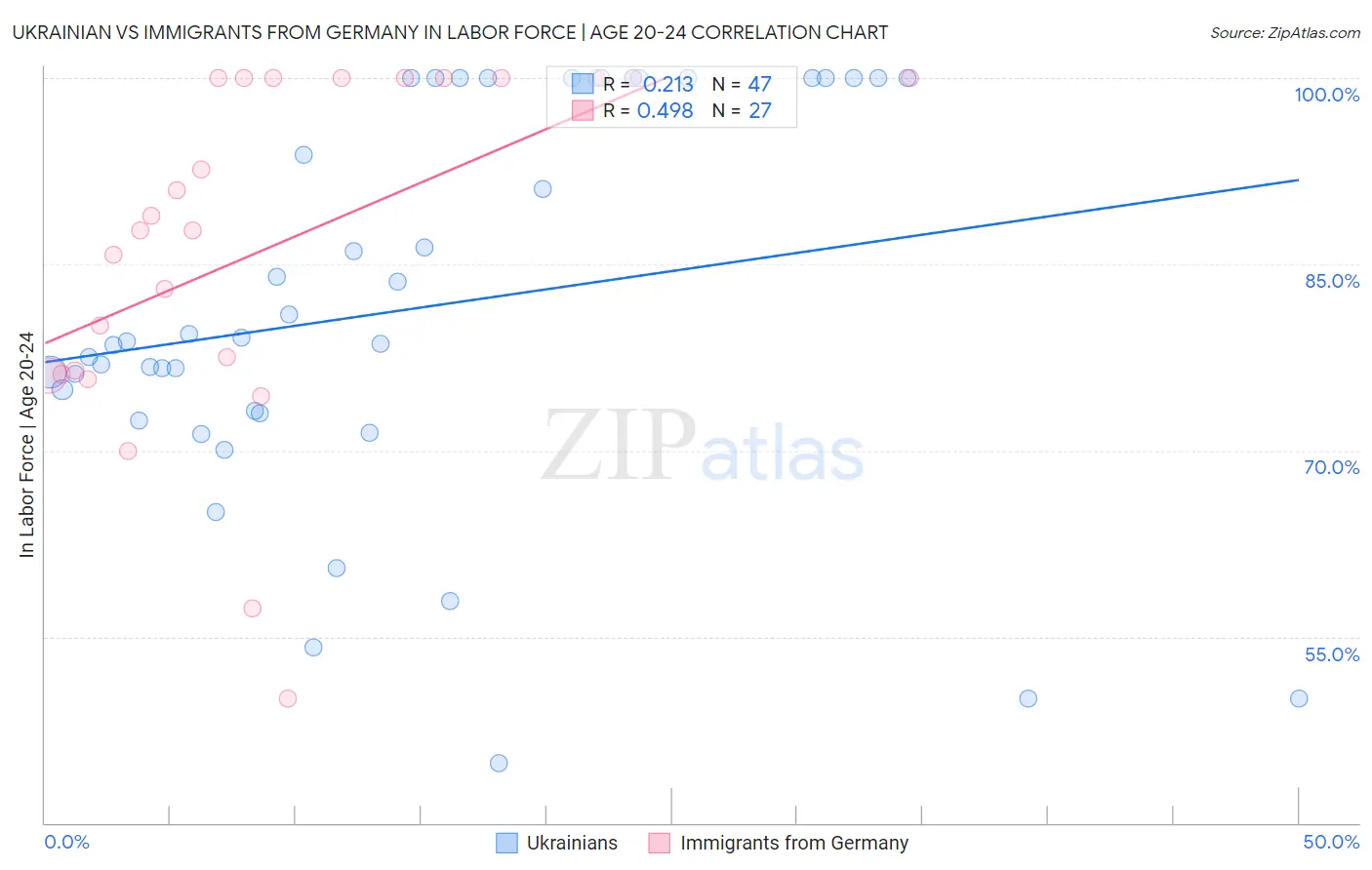 Ukrainian vs Immigrants from Germany In Labor Force | Age 20-24