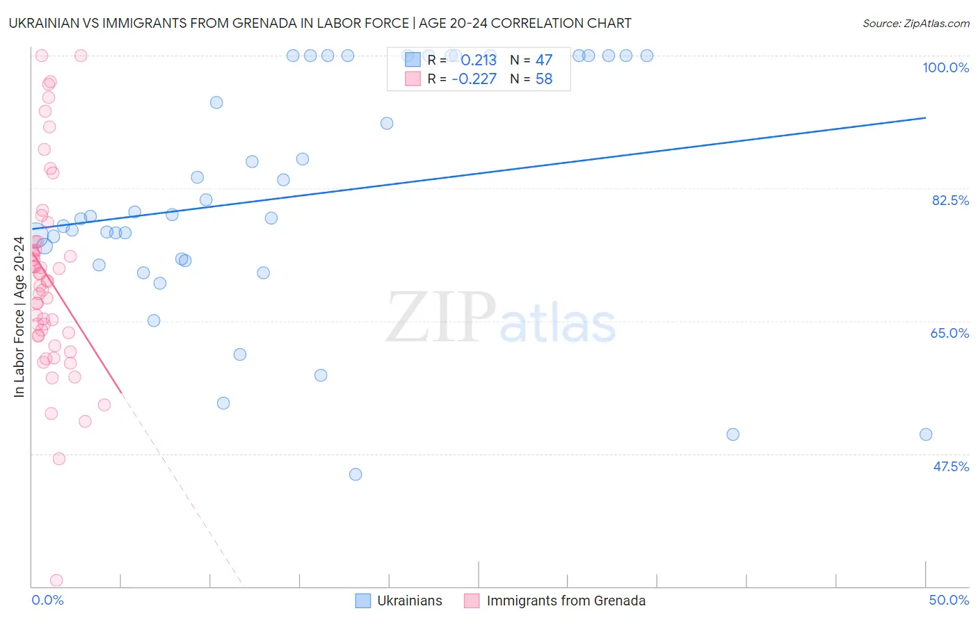 Ukrainian vs Immigrants from Grenada In Labor Force | Age 20-24