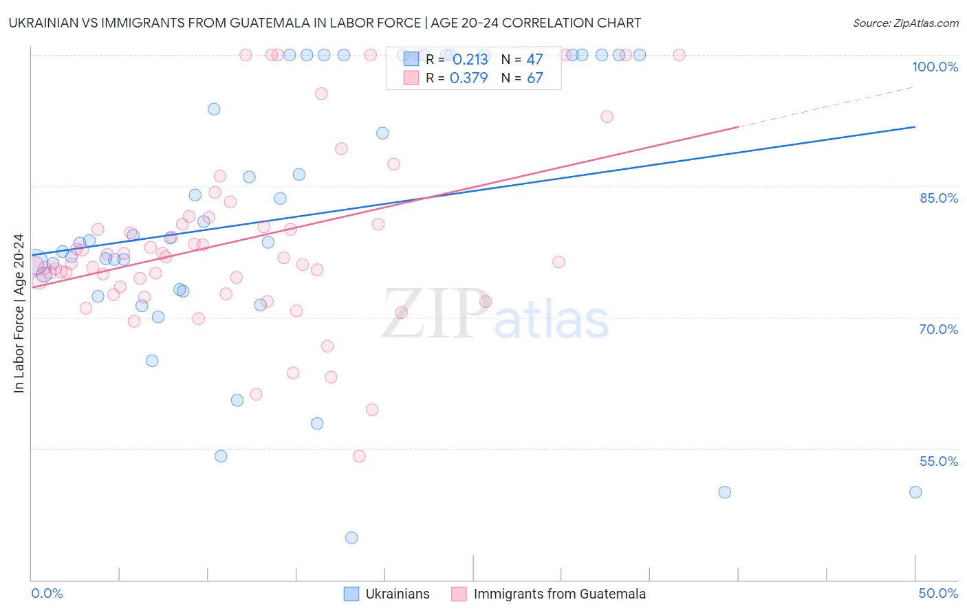 Ukrainian vs Immigrants from Guatemala In Labor Force | Age 20-24