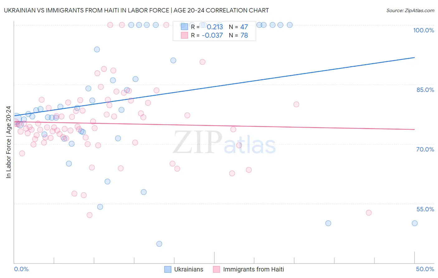 Ukrainian vs Immigrants from Haiti In Labor Force | Age 20-24